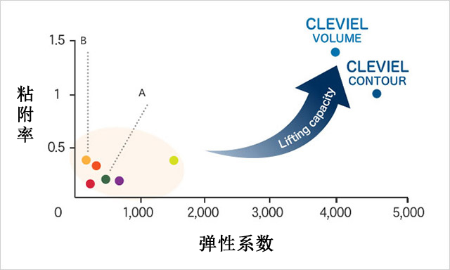 粘附率 弹性系数