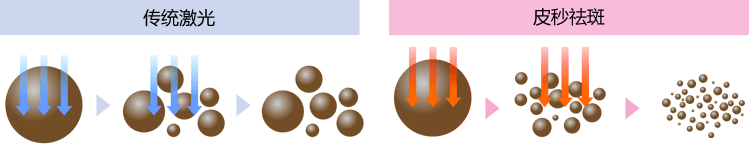メラニンを徹底的に破壊